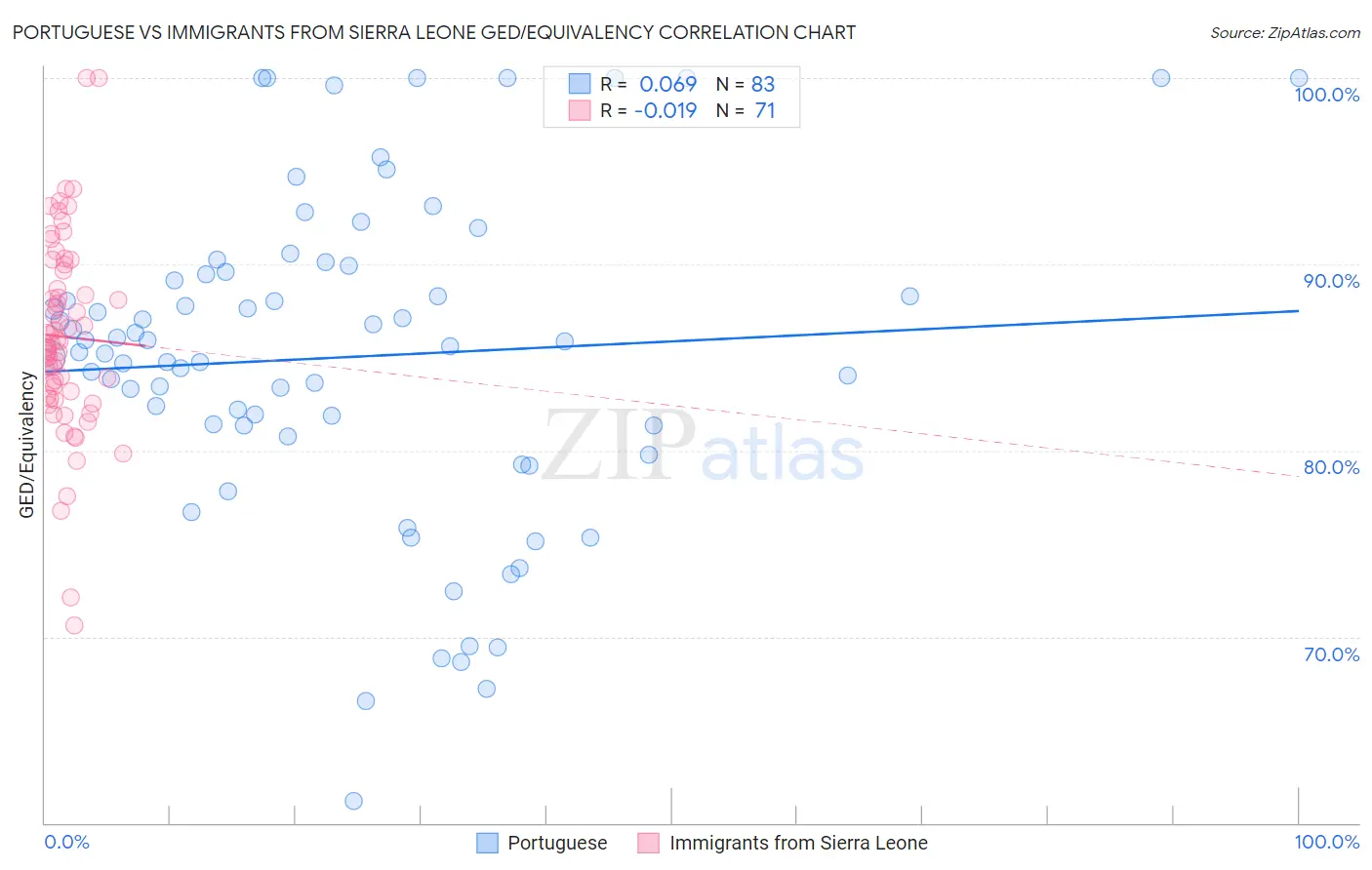 Portuguese vs Immigrants from Sierra Leone GED/Equivalency