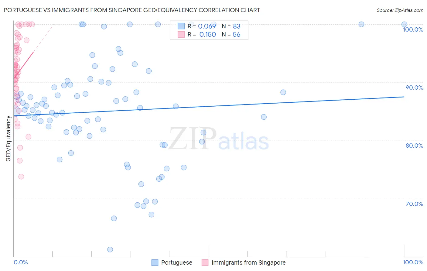 Portuguese vs Immigrants from Singapore GED/Equivalency
