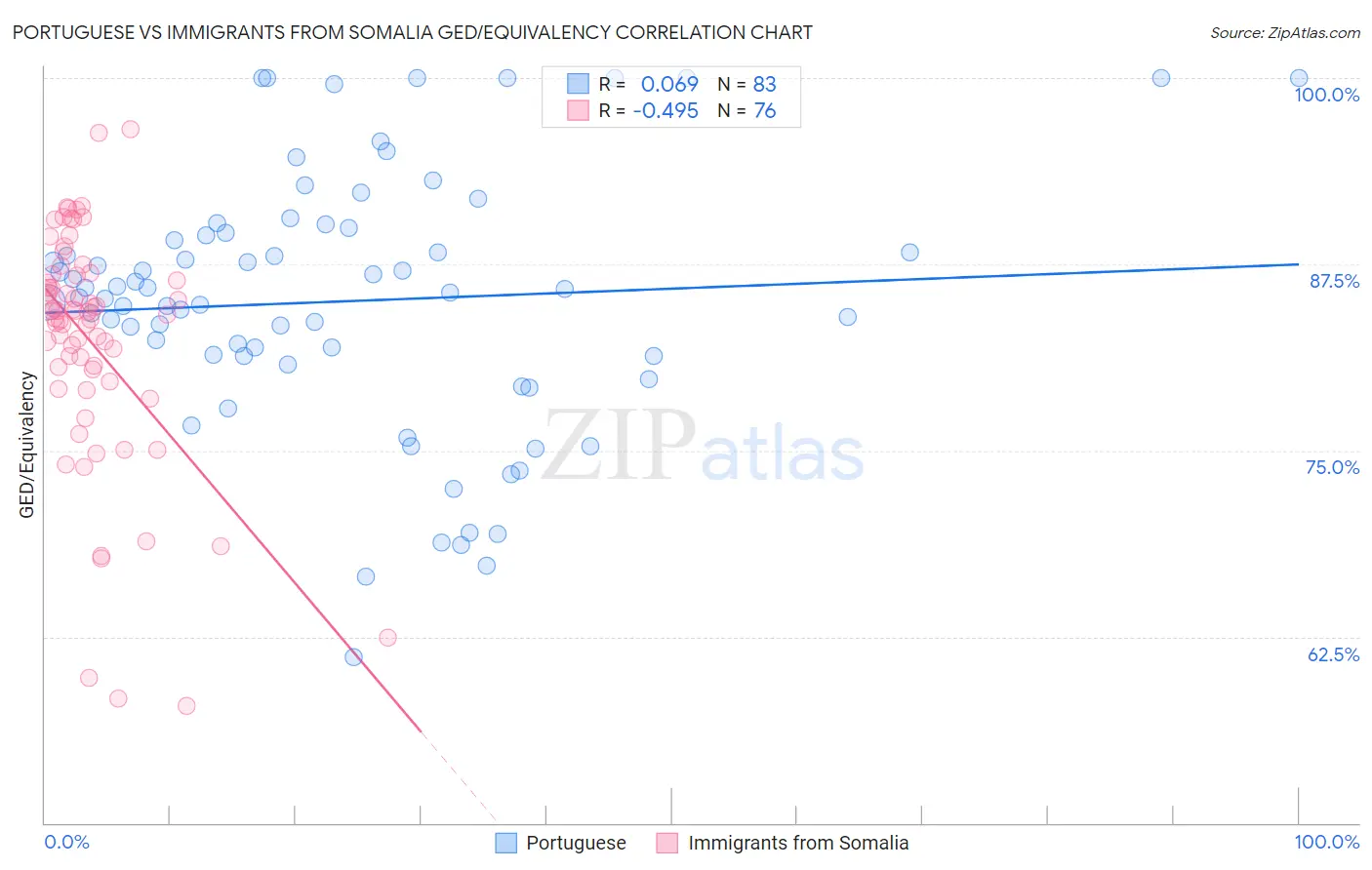 Portuguese vs Immigrants from Somalia GED/Equivalency