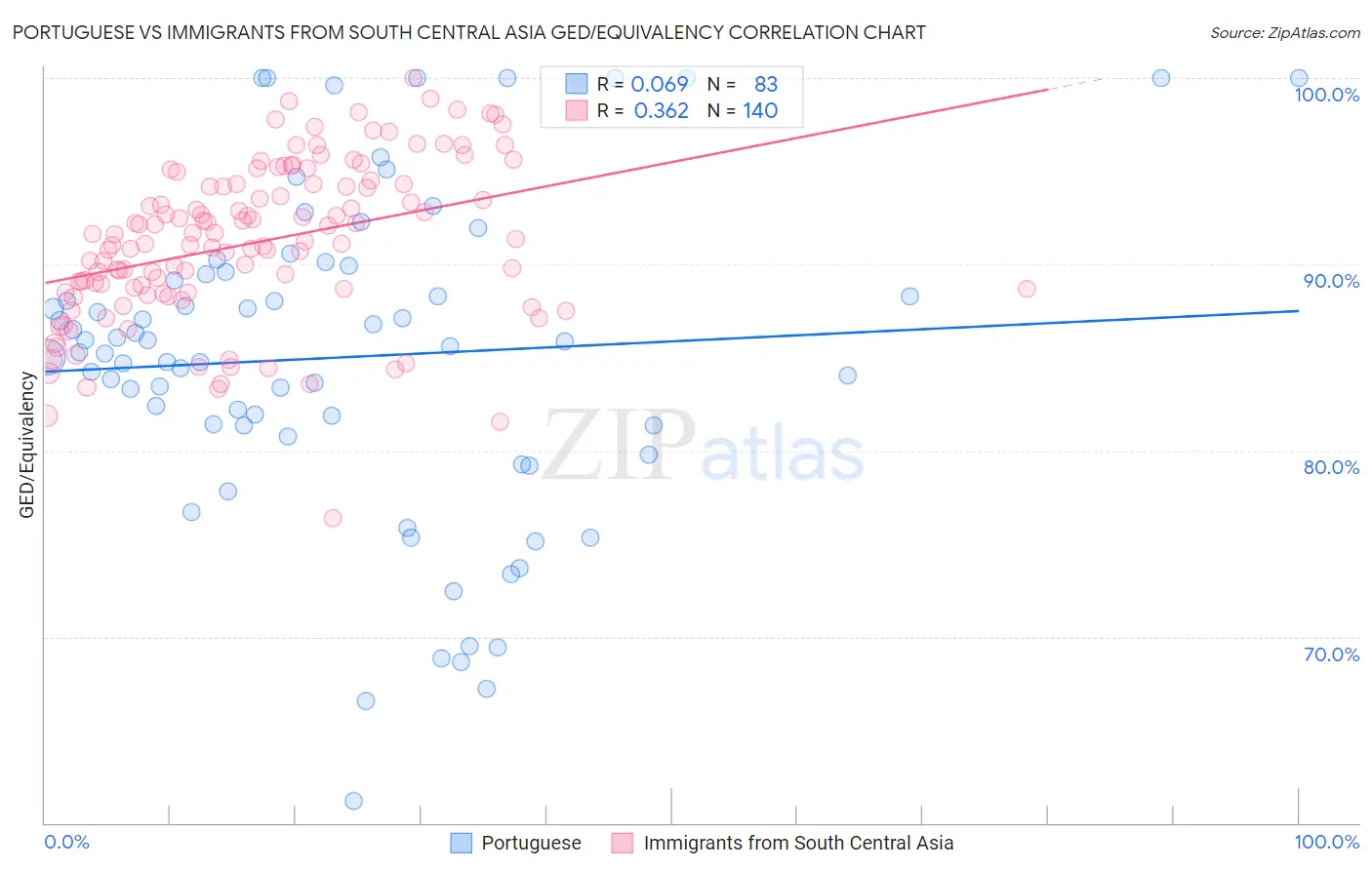 Portuguese vs Immigrants from South Central Asia GED/Equivalency