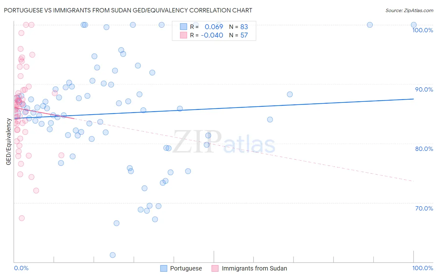 Portuguese vs Immigrants from Sudan GED/Equivalency