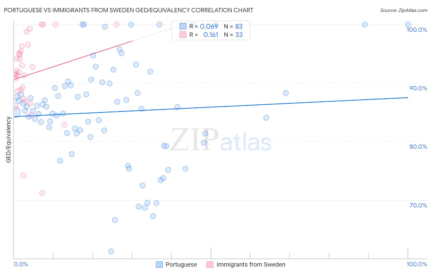 Portuguese vs Immigrants from Sweden GED/Equivalency