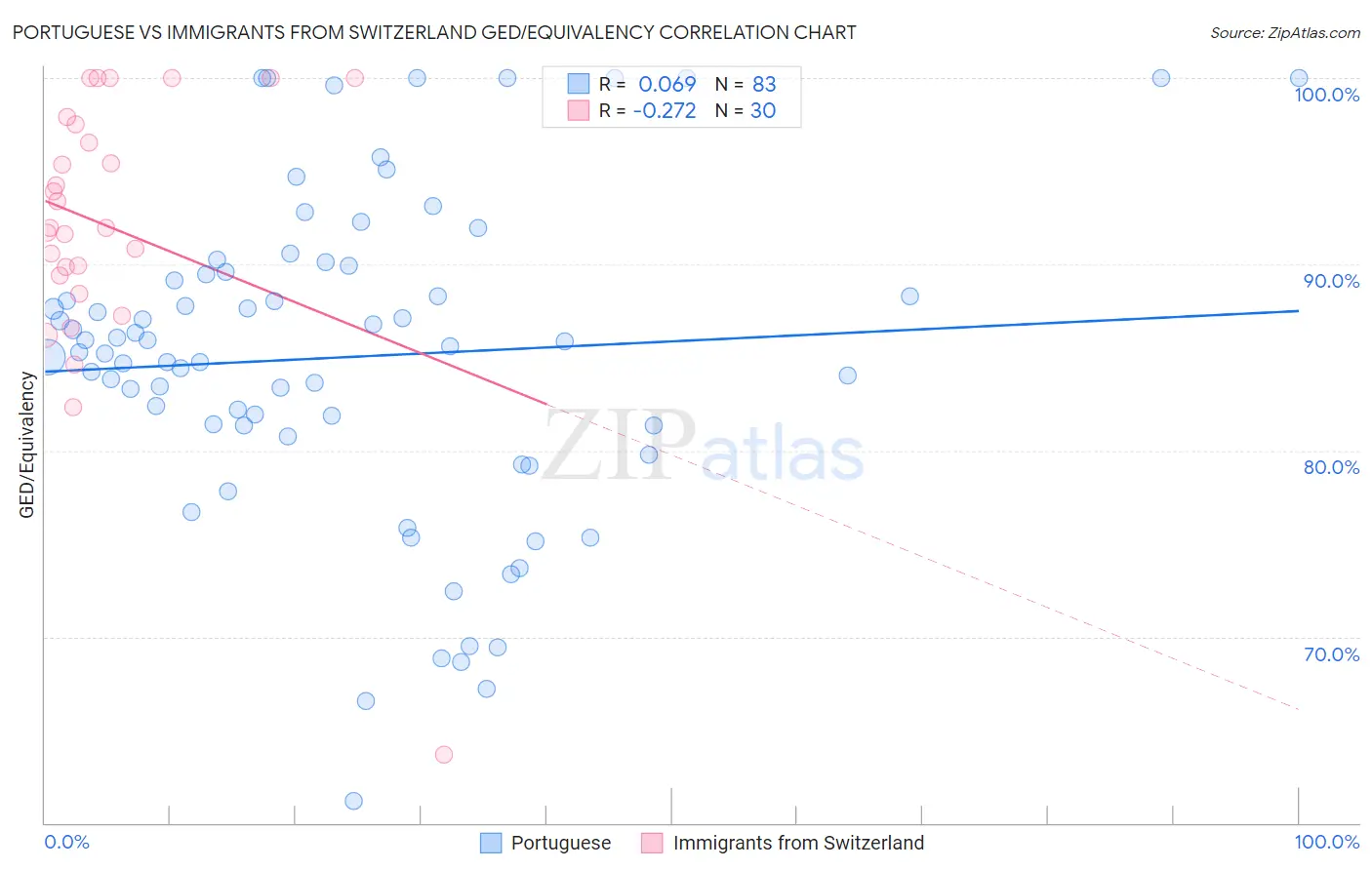 Portuguese vs Immigrants from Switzerland GED/Equivalency