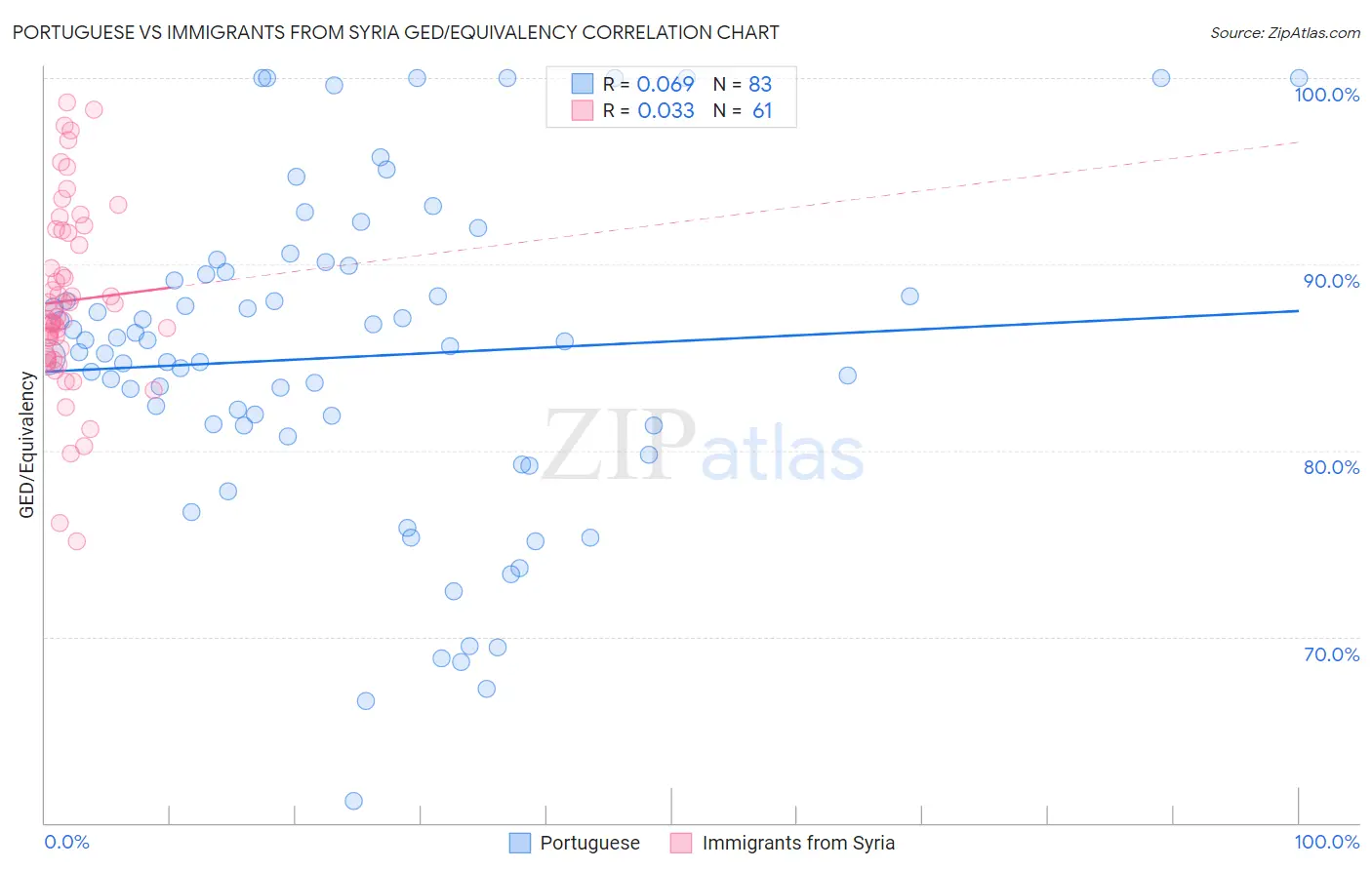 Portuguese vs Immigrants from Syria GED/Equivalency