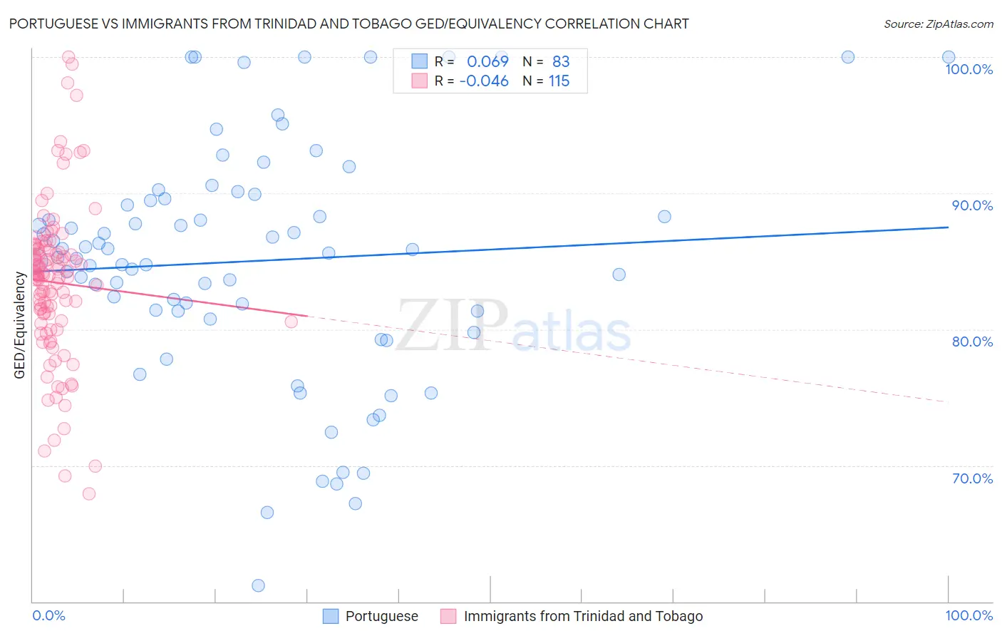 Portuguese vs Immigrants from Trinidad and Tobago GED/Equivalency
