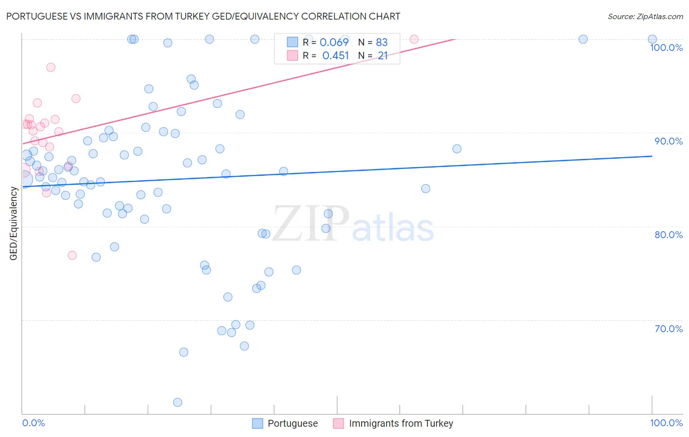 Portuguese vs Immigrants from Turkey GED/Equivalency