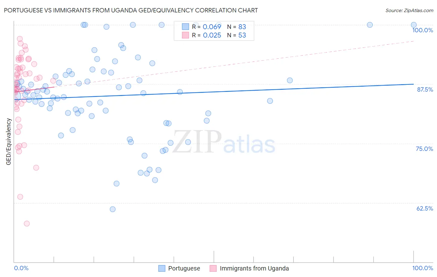 Portuguese vs Immigrants from Uganda GED/Equivalency