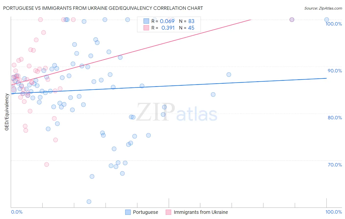 Portuguese vs Immigrants from Ukraine GED/Equivalency
