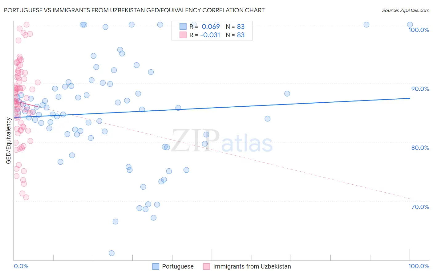 Portuguese vs Immigrants from Uzbekistan GED/Equivalency