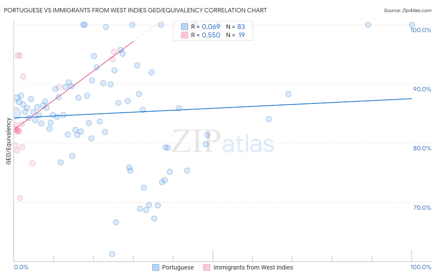 Portuguese vs Immigrants from West Indies GED/Equivalency