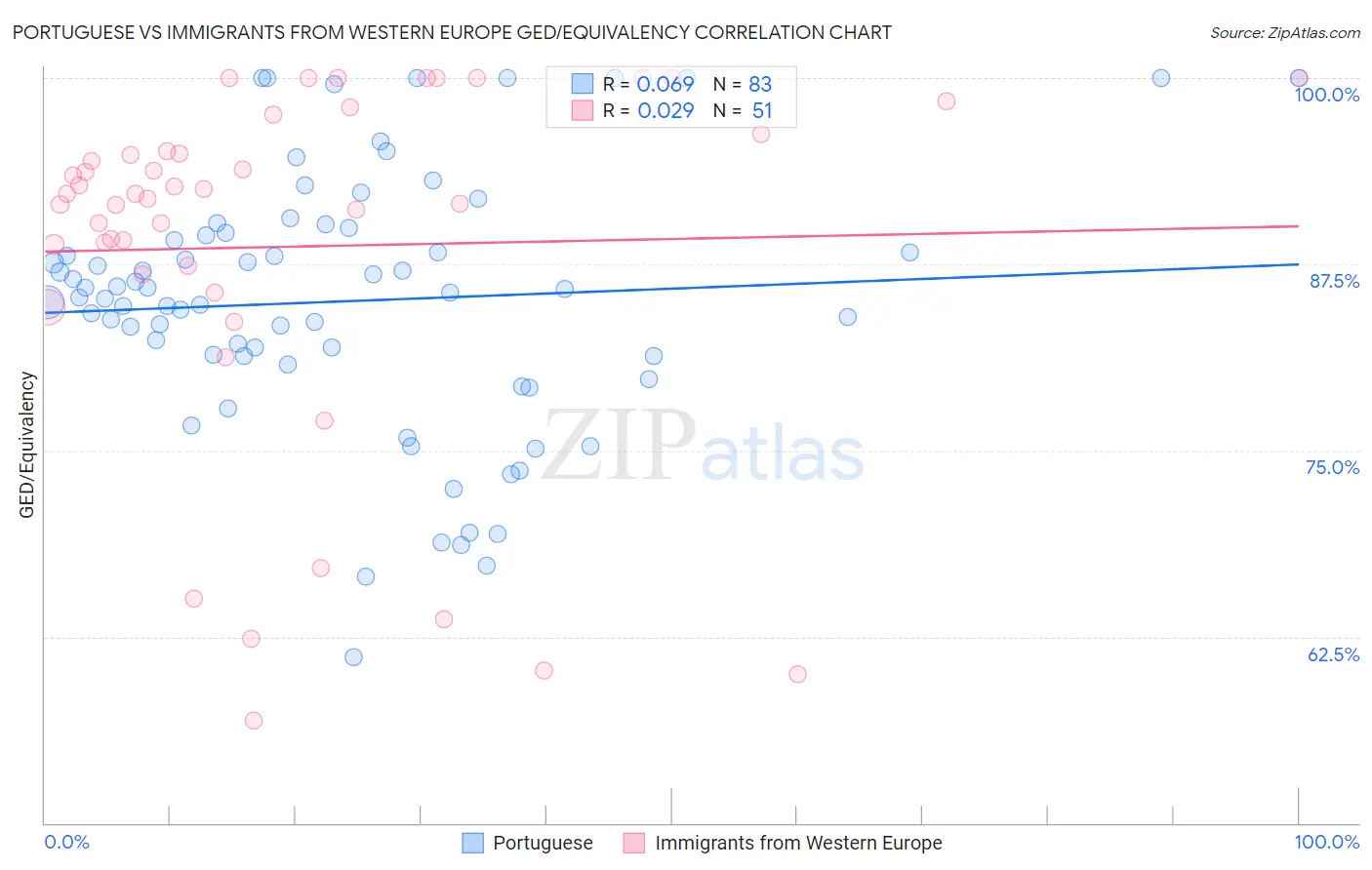 Portuguese vs Immigrants from Western Europe GED/Equivalency