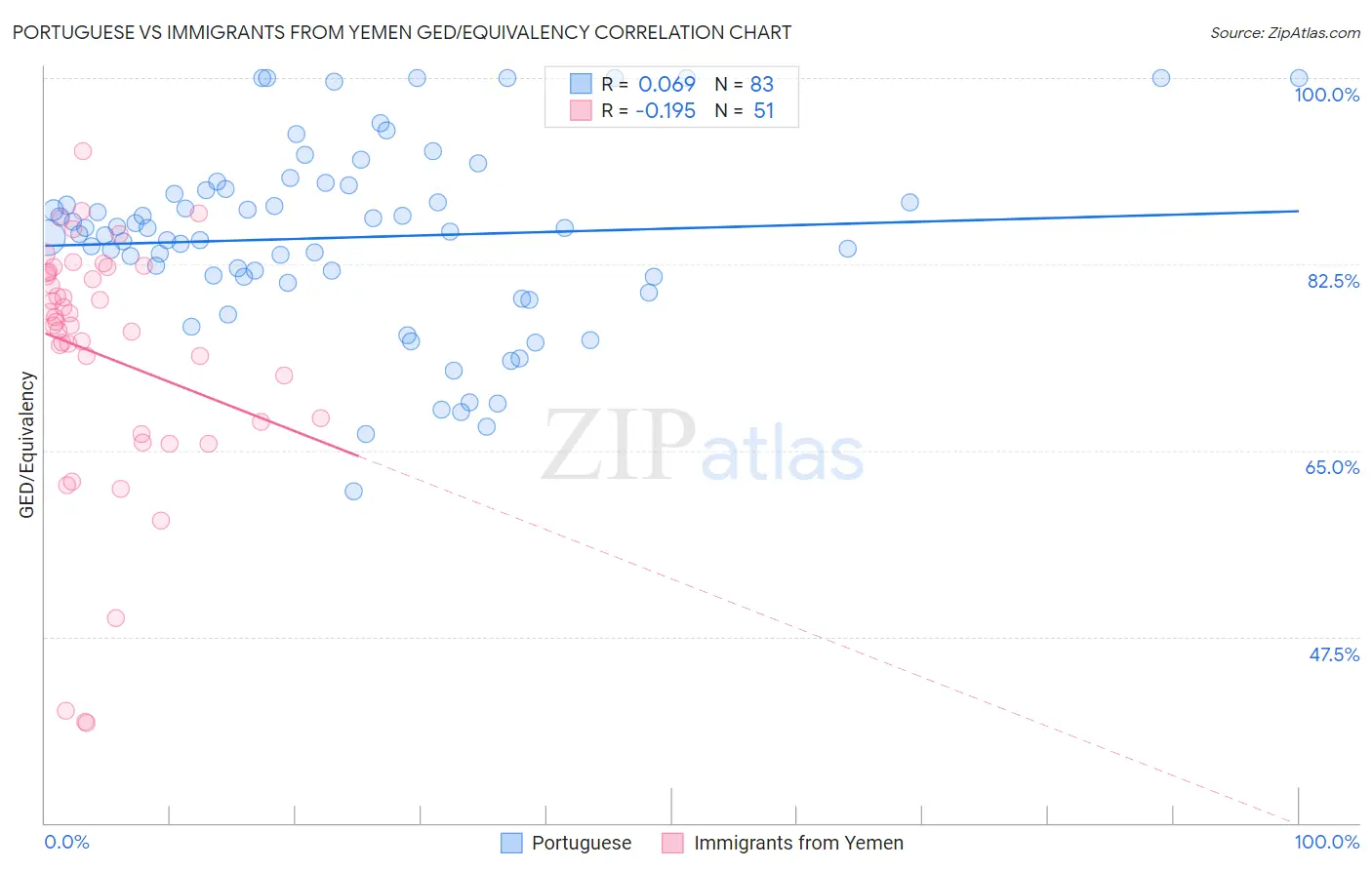 Portuguese vs Immigrants from Yemen GED/Equivalency