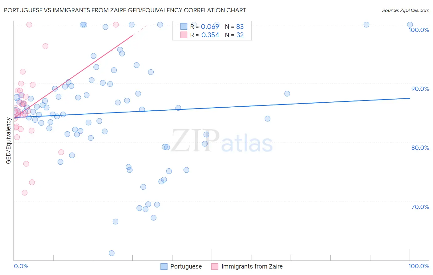 Portuguese vs Immigrants from Zaire GED/Equivalency