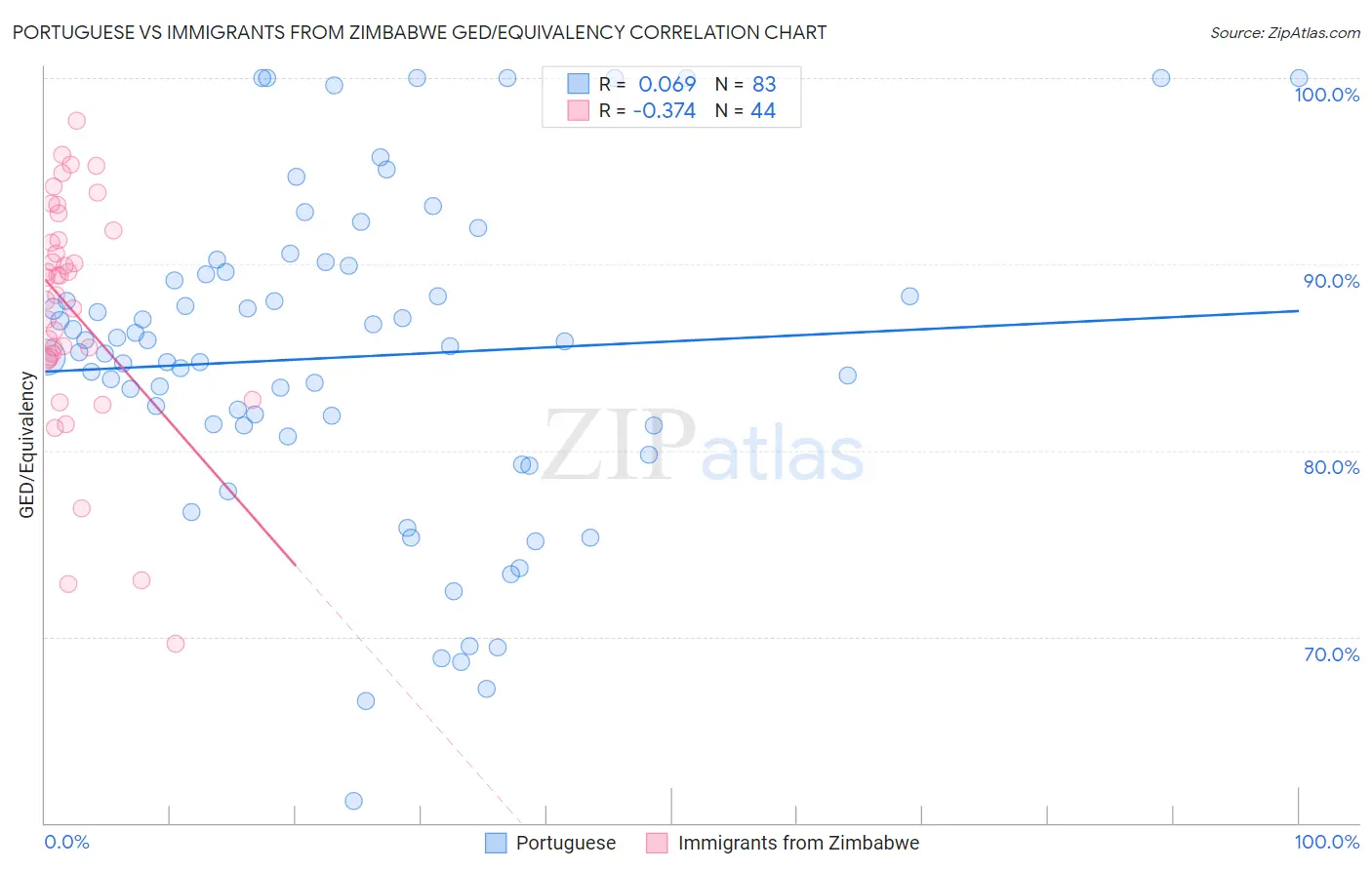 Portuguese vs Immigrants from Zimbabwe GED/Equivalency