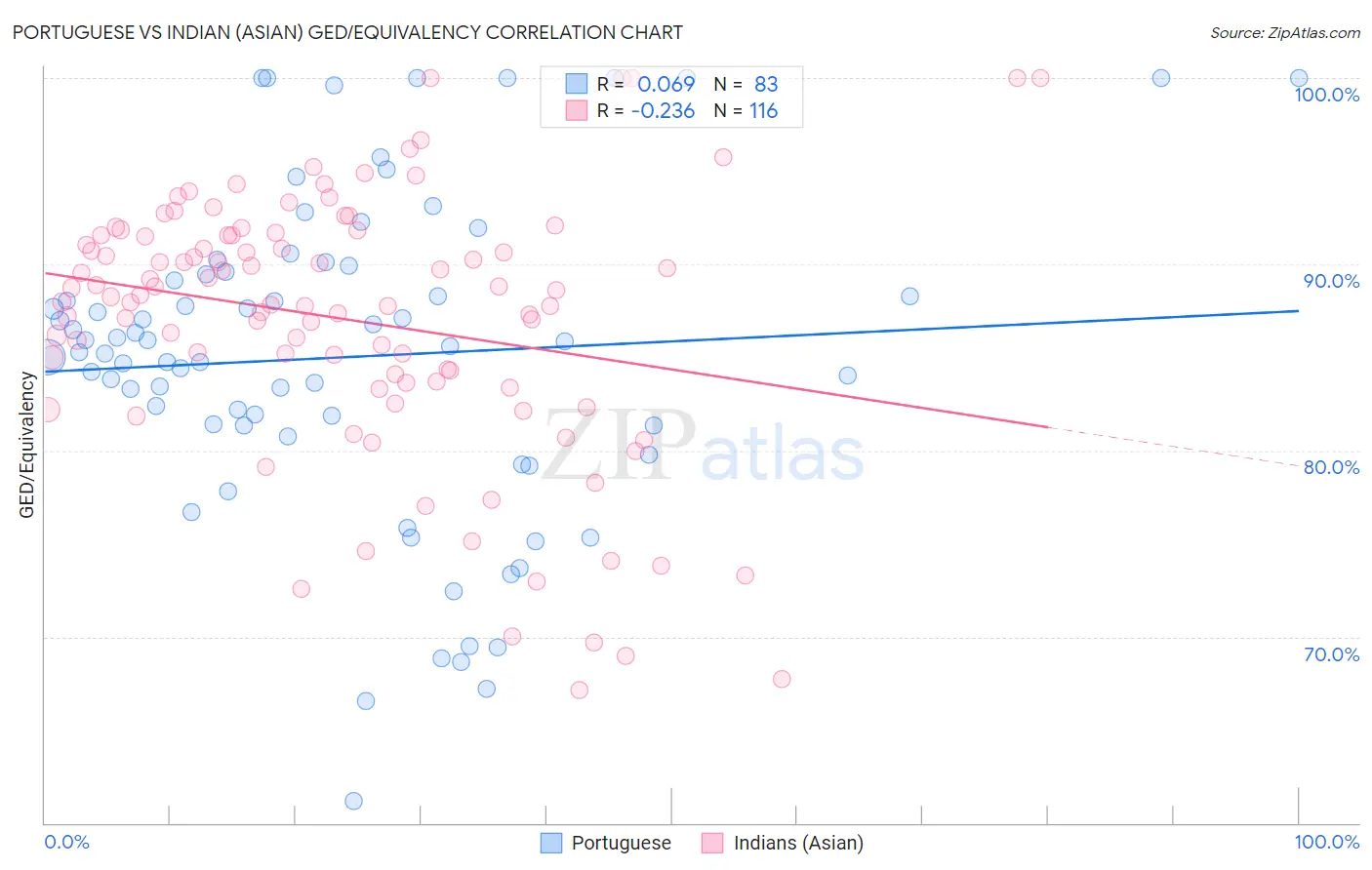 Portuguese vs Indian (Asian) GED/Equivalency