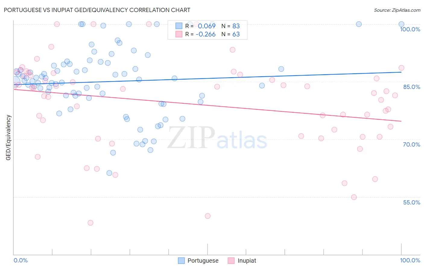 Portuguese vs Inupiat GED/Equivalency
