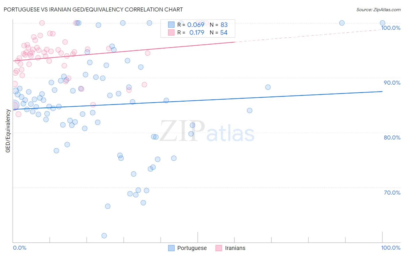 Portuguese vs Iranian GED/Equivalency