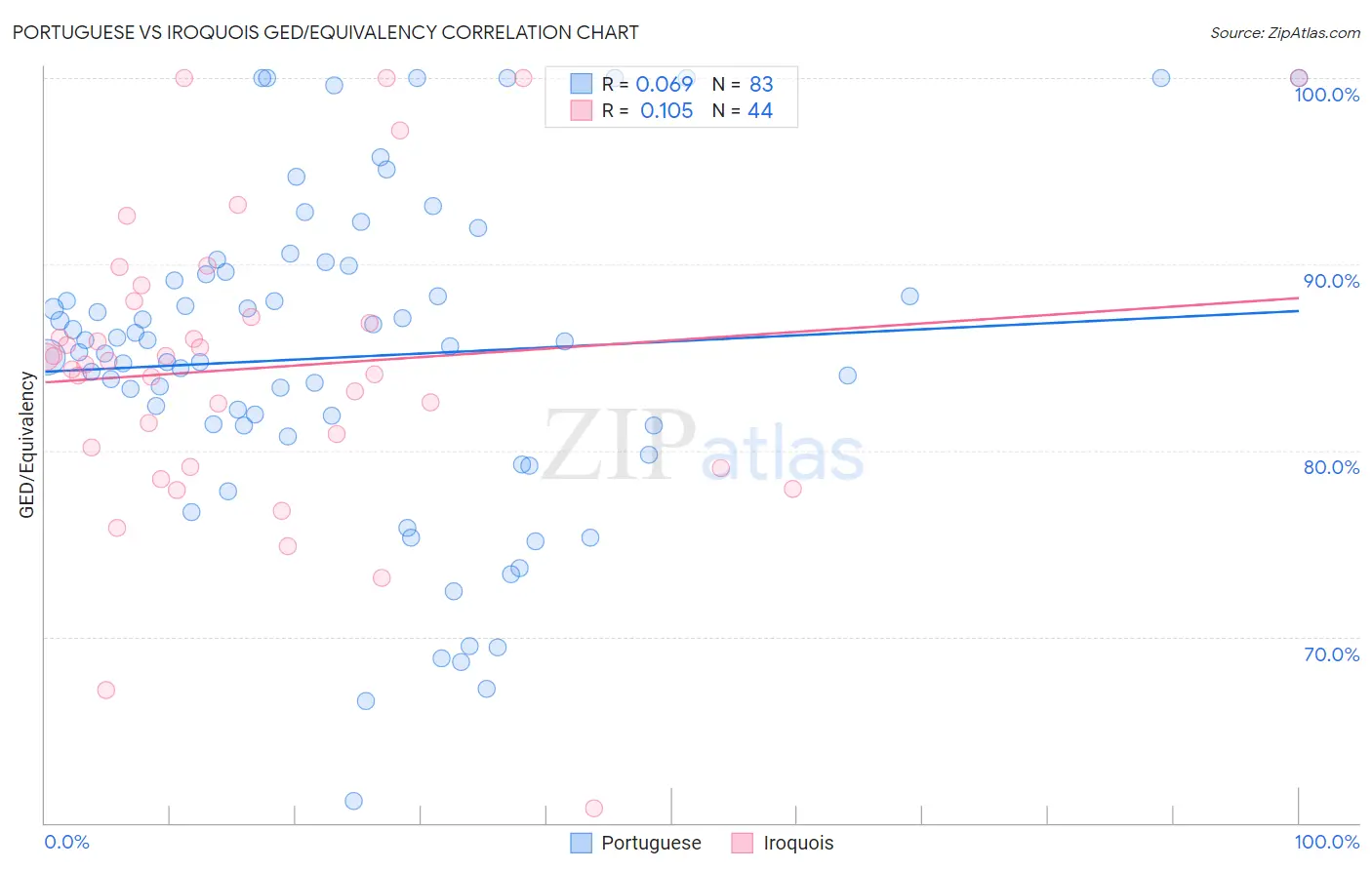 Portuguese vs Iroquois GED/Equivalency