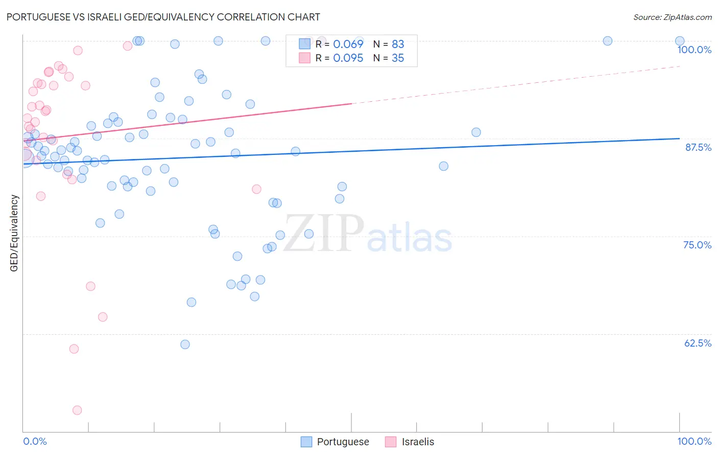 Portuguese vs Israeli GED/Equivalency