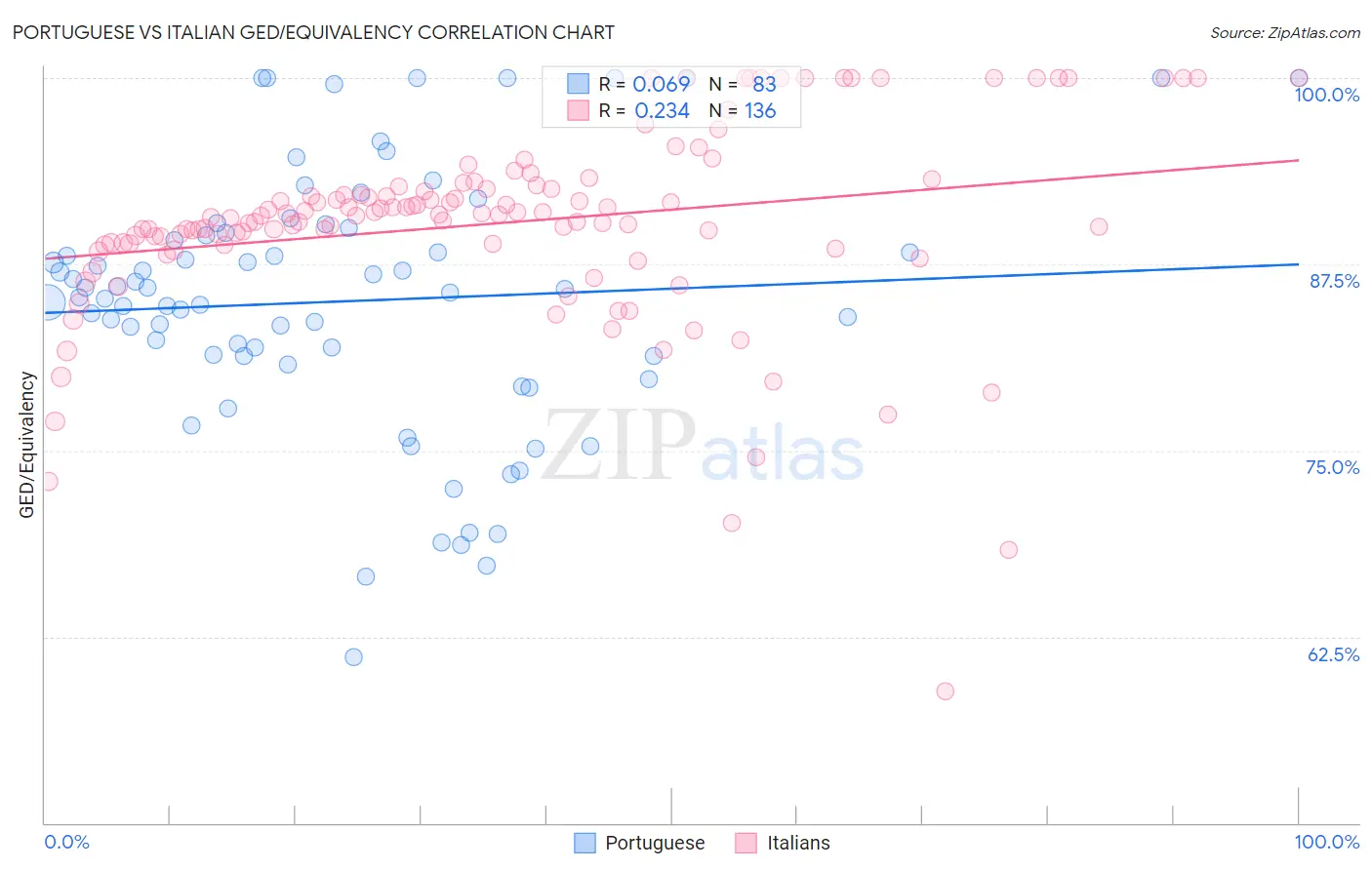 Portuguese vs Italian GED/Equivalency