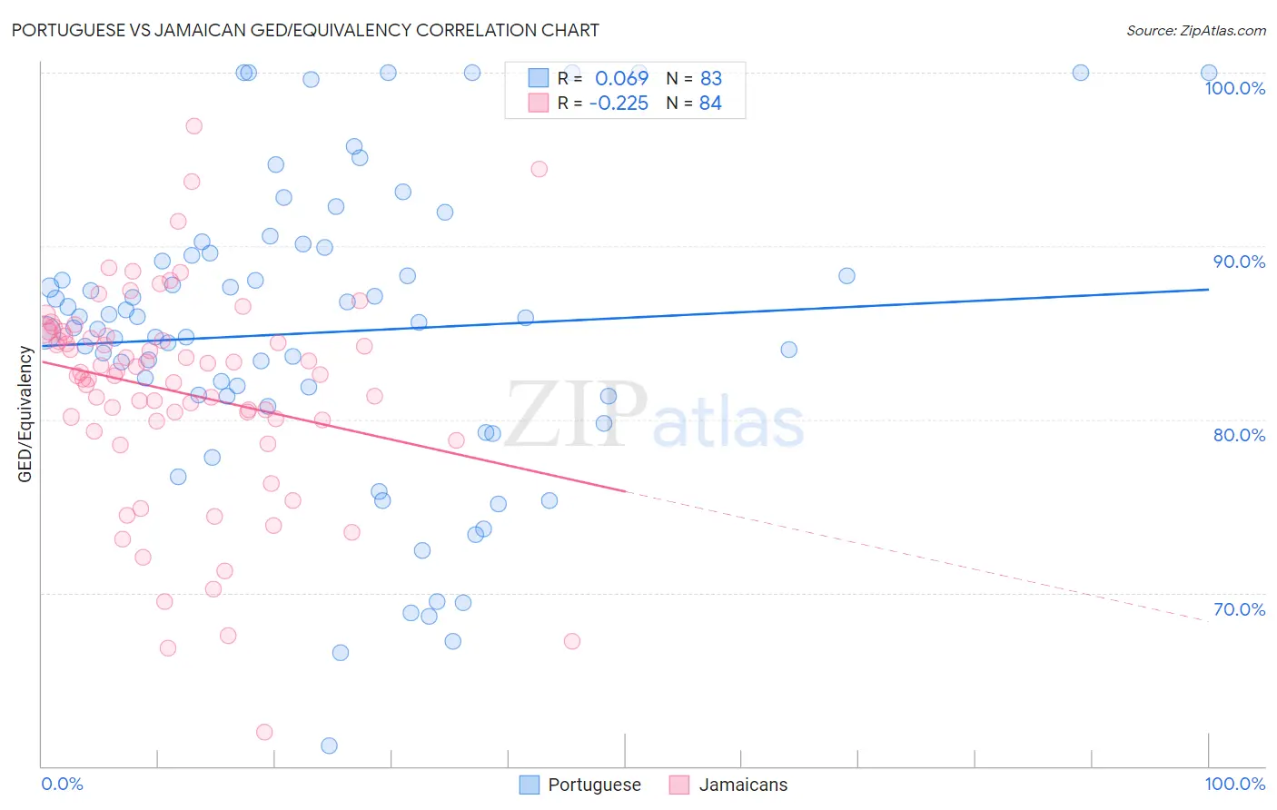 Portuguese vs Jamaican GED/Equivalency