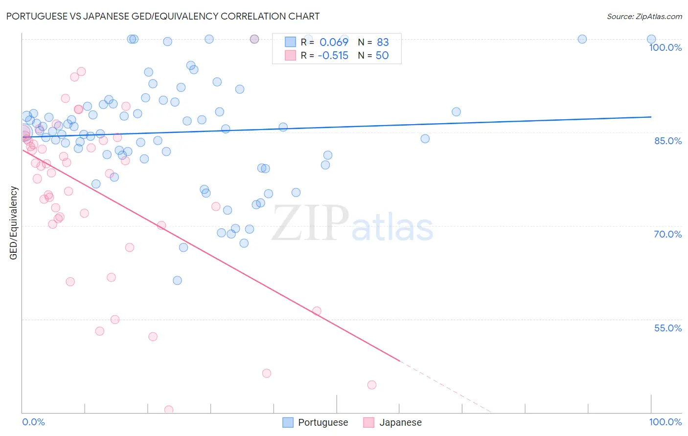 Portuguese vs Japanese GED/Equivalency
