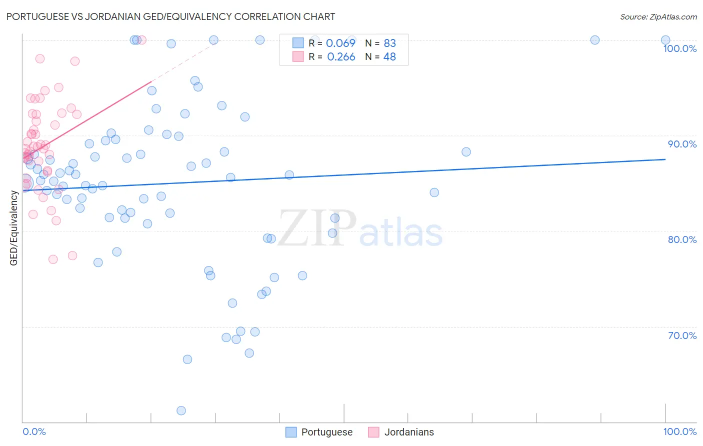 Portuguese vs Jordanian GED/Equivalency