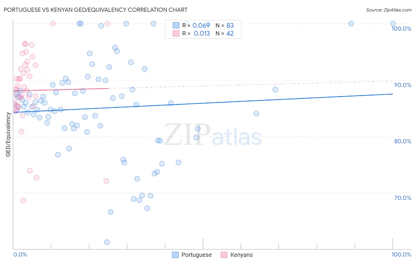 Portuguese vs Kenyan GED/Equivalency