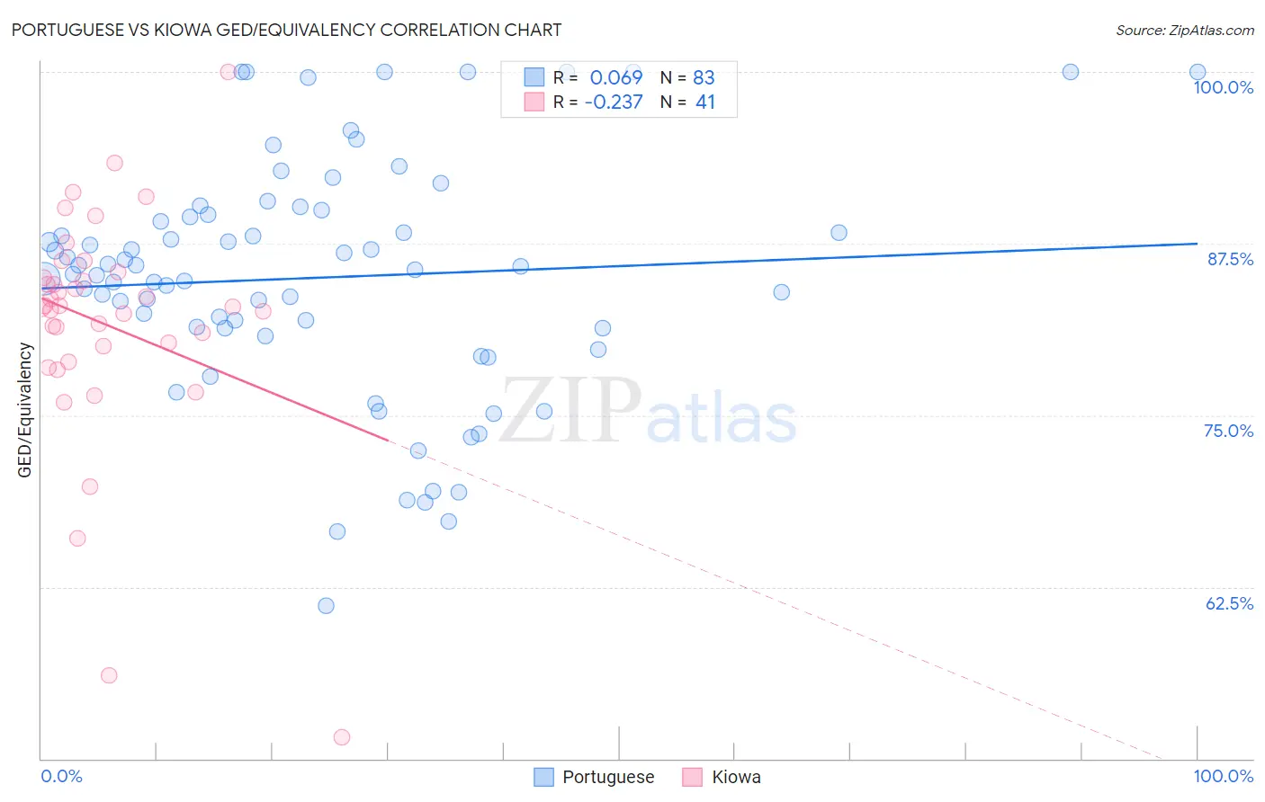 Portuguese vs Kiowa GED/Equivalency