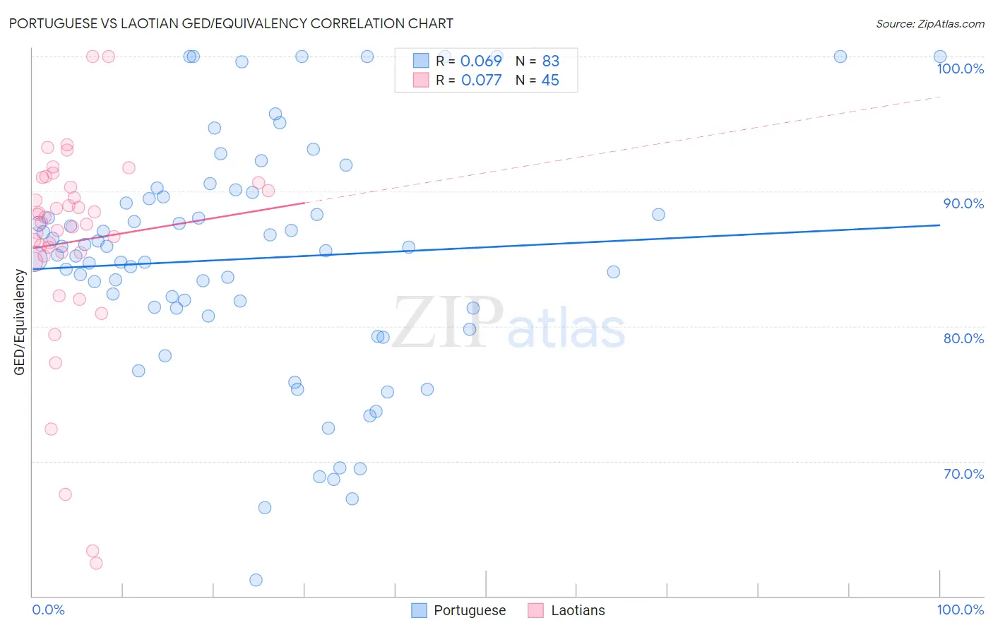 Portuguese vs Laotian GED/Equivalency