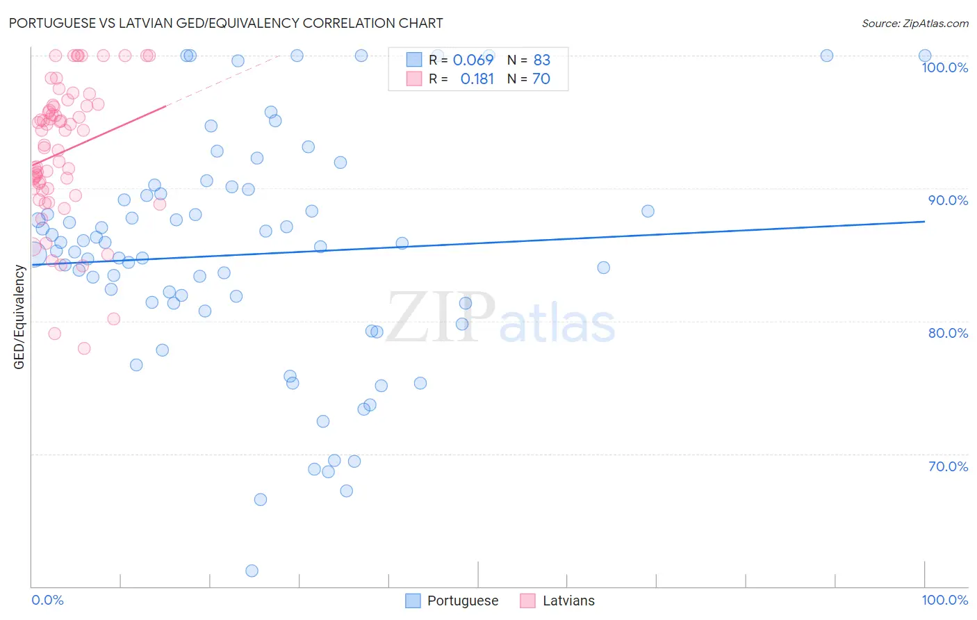 Portuguese vs Latvian GED/Equivalency
