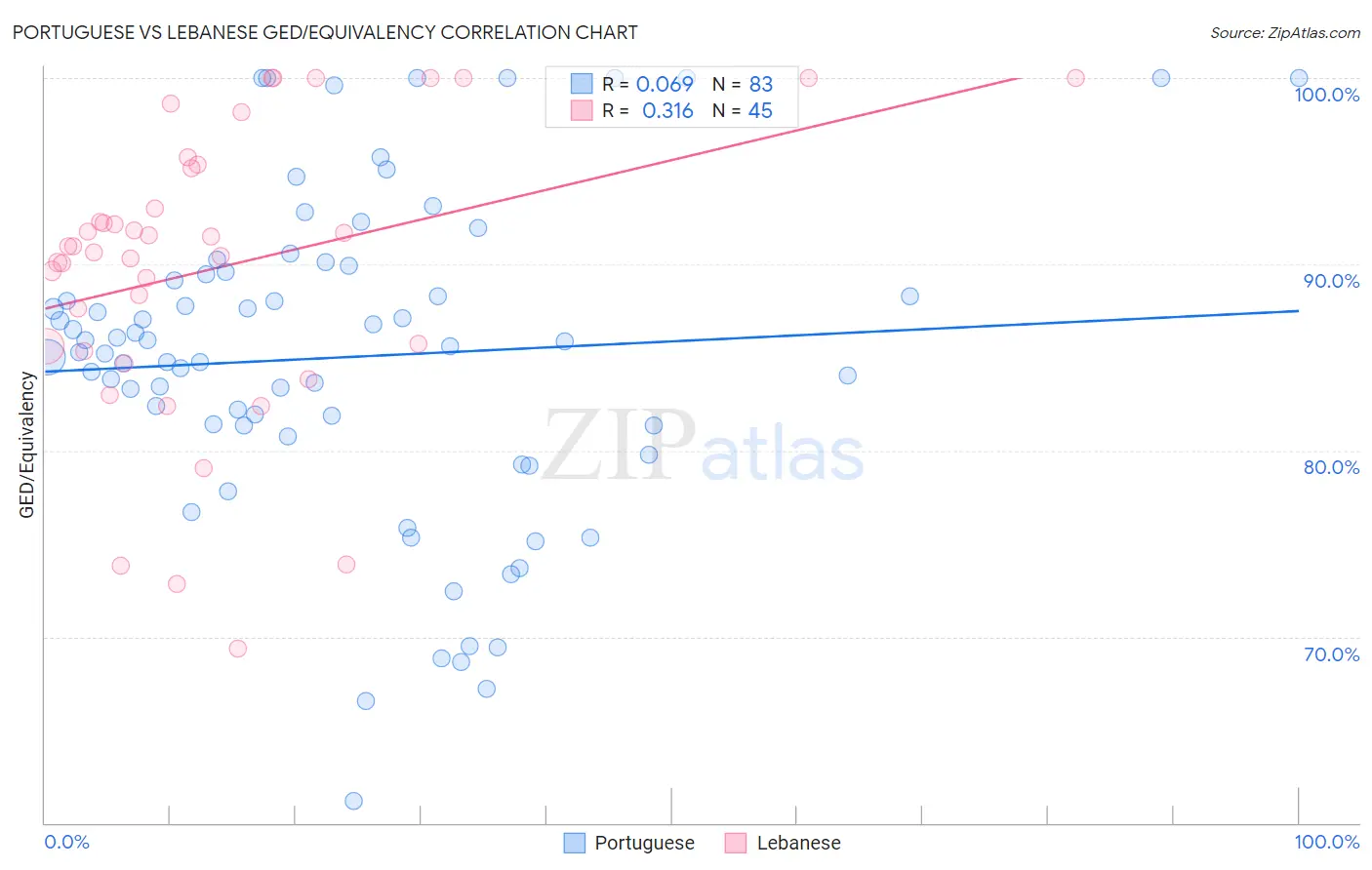 Portuguese vs Lebanese GED/Equivalency