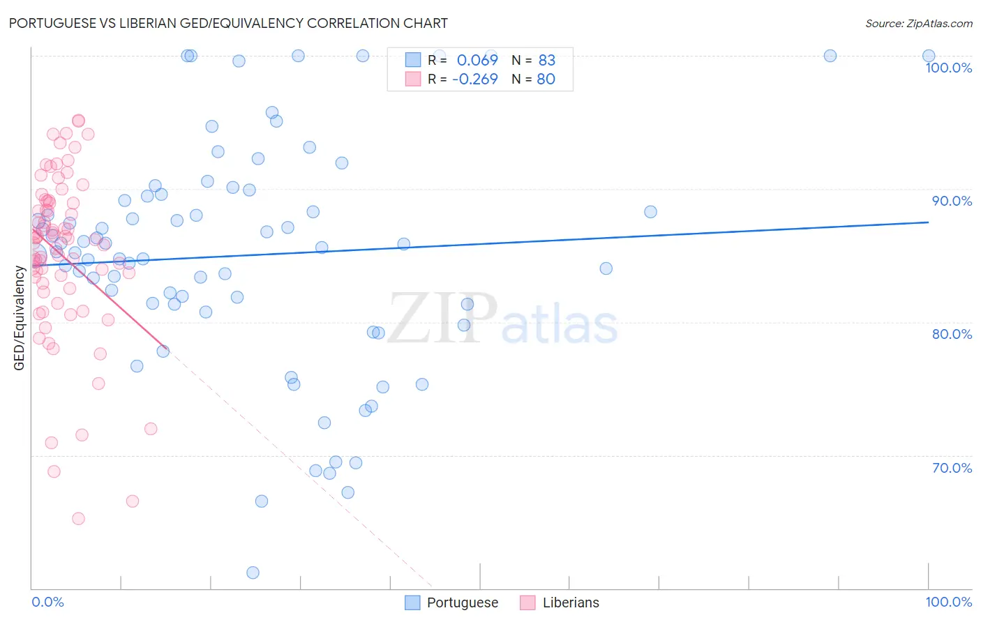 Portuguese vs Liberian GED/Equivalency