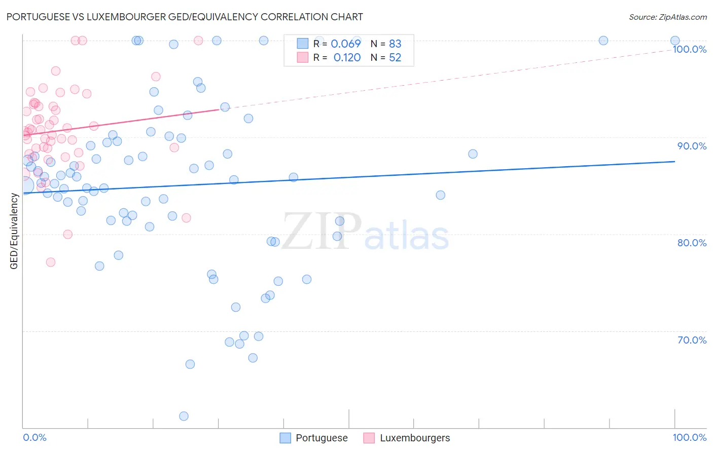 Portuguese vs Luxembourger GED/Equivalency