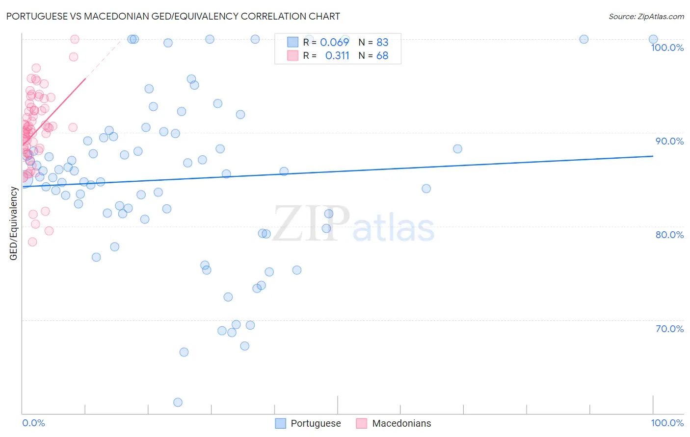 Portuguese vs Macedonian GED/Equivalency