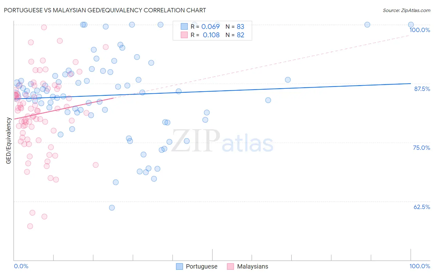 Portuguese vs Malaysian GED/Equivalency
