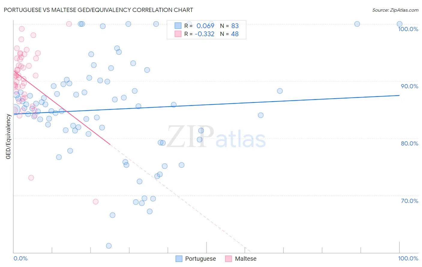 Portuguese vs Maltese GED/Equivalency