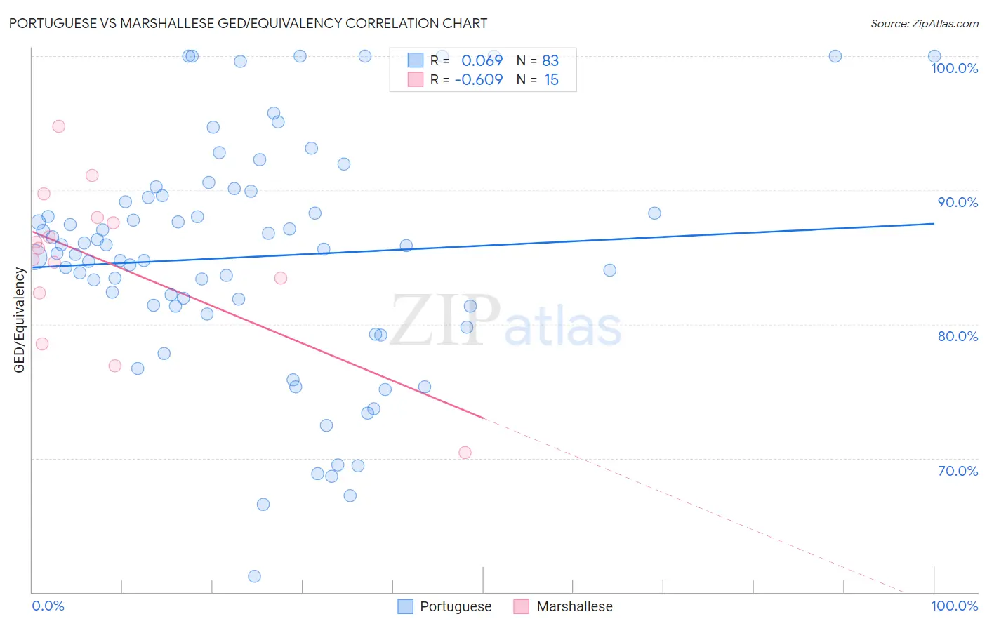 Portuguese vs Marshallese GED/Equivalency
