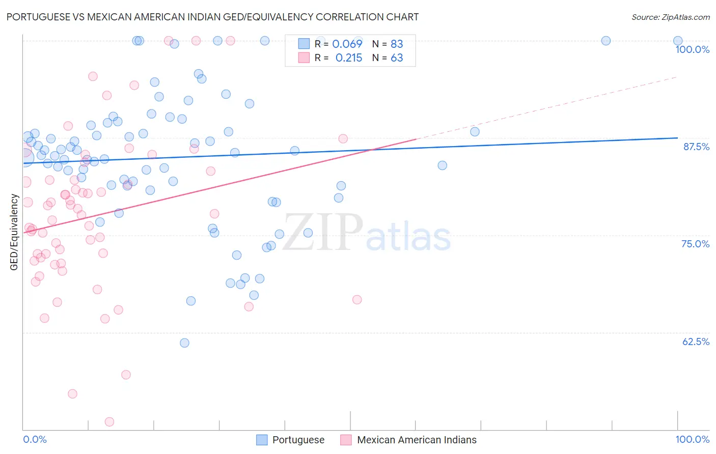 Portuguese vs Mexican American Indian GED/Equivalency