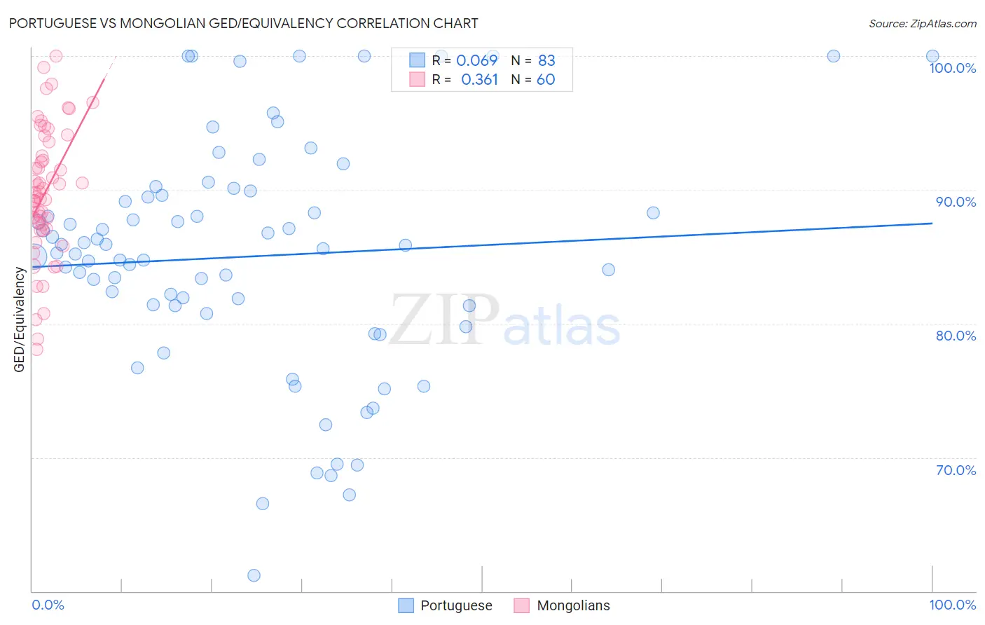 Portuguese vs Mongolian GED/Equivalency