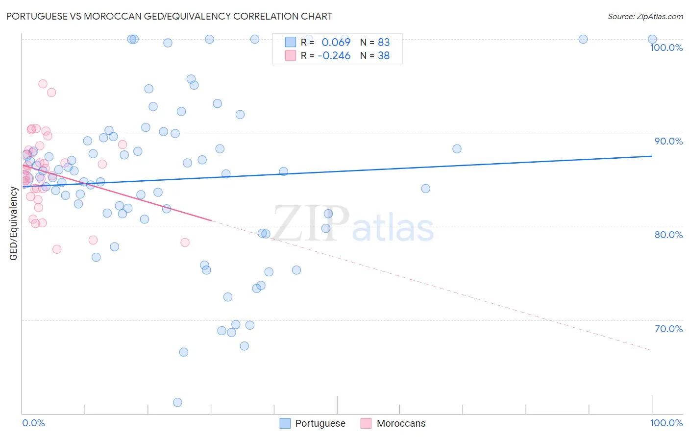 Portuguese vs Moroccan GED/Equivalency