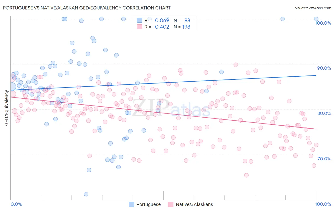 Portuguese vs Native/Alaskan GED/Equivalency