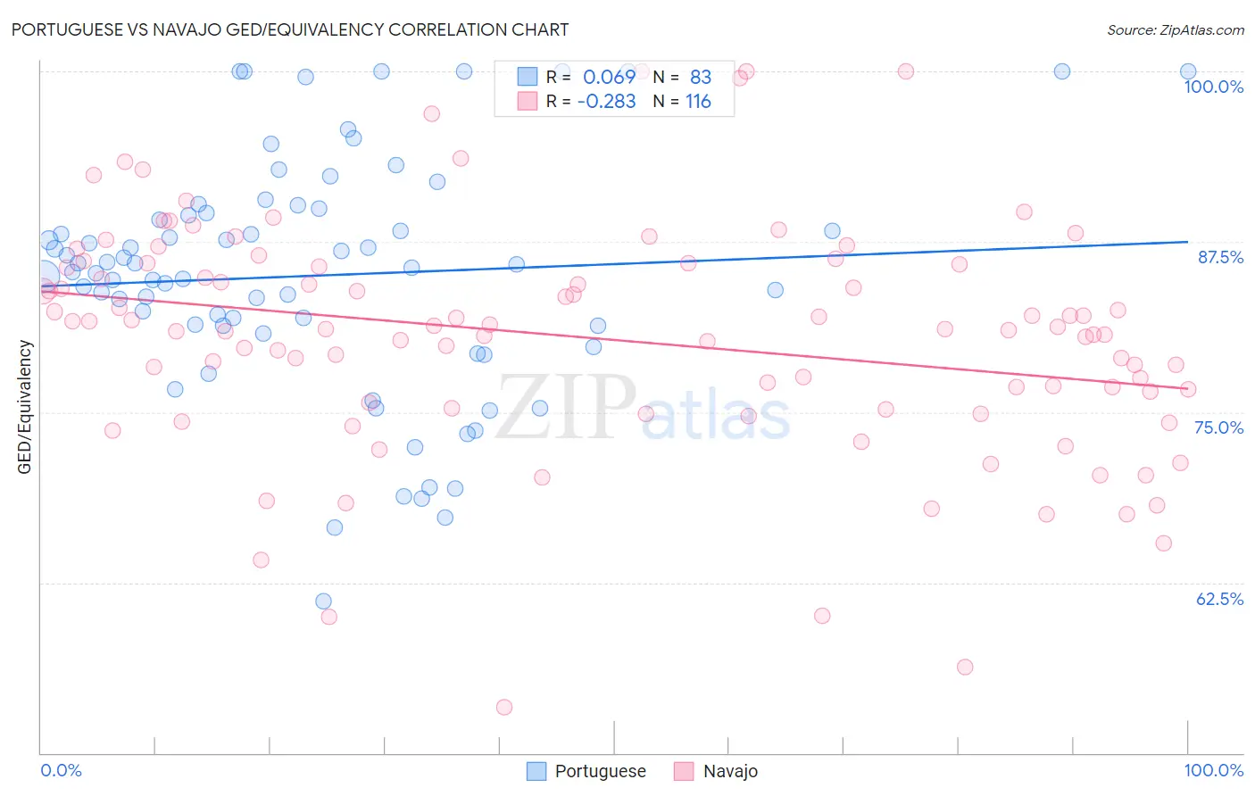 Portuguese vs Navajo GED/Equivalency