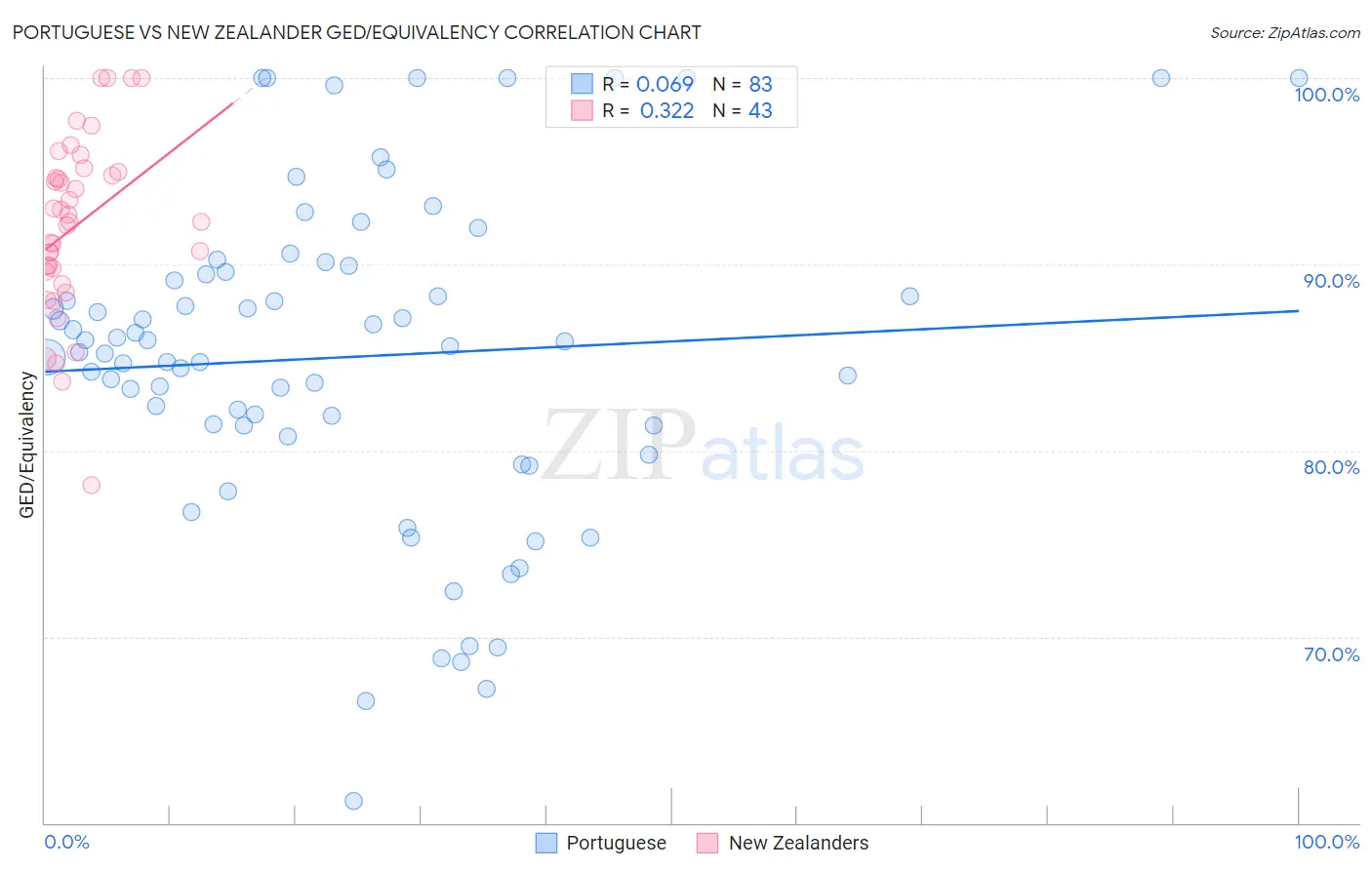 Portuguese vs New Zealander GED/Equivalency