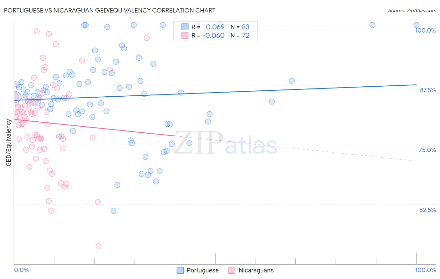 Portuguese vs Nicaraguan GED/Equivalency