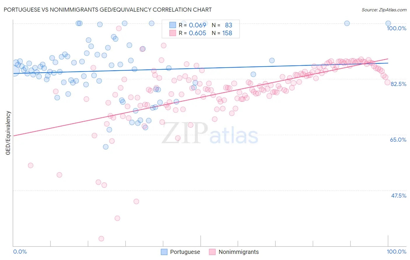 Portuguese vs Nonimmigrants GED/Equivalency