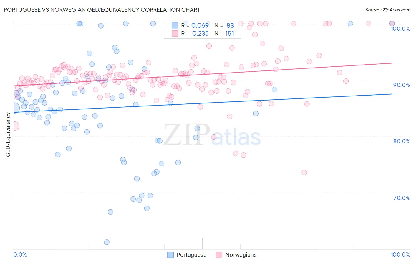 Portuguese vs Norwegian GED/Equivalency
