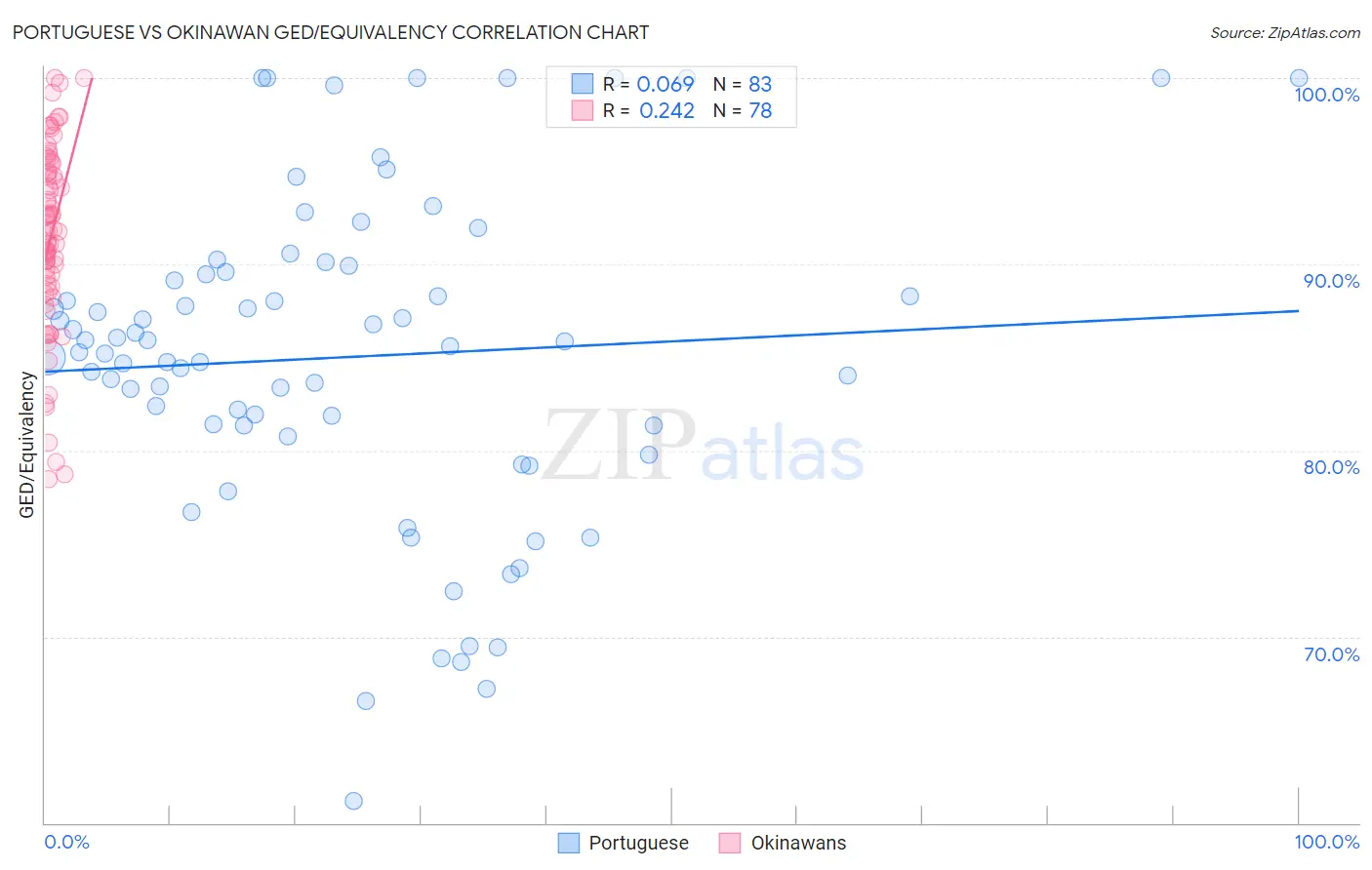 Portuguese vs Okinawan GED/Equivalency