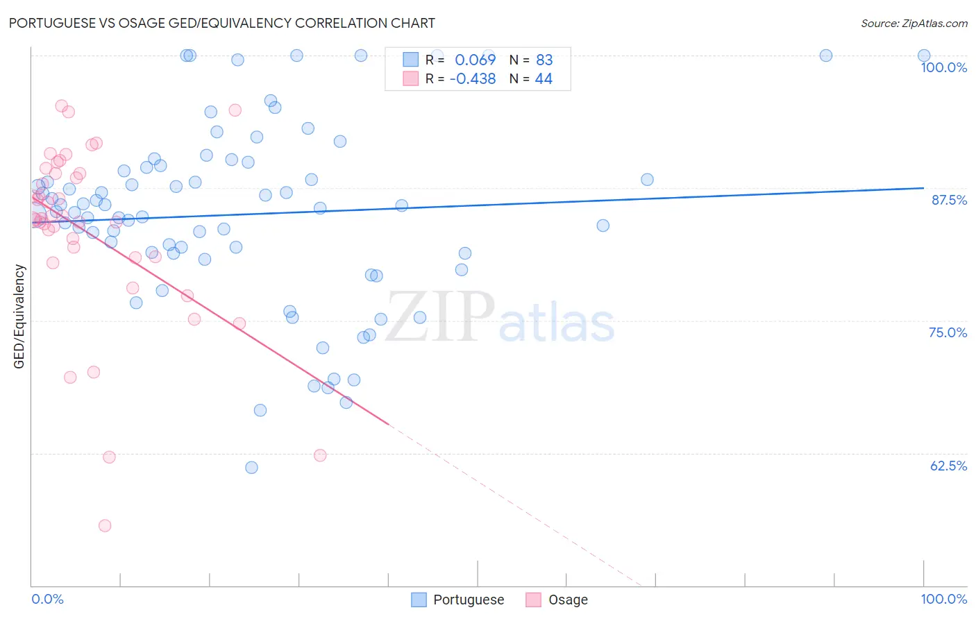 Portuguese vs Osage GED/Equivalency