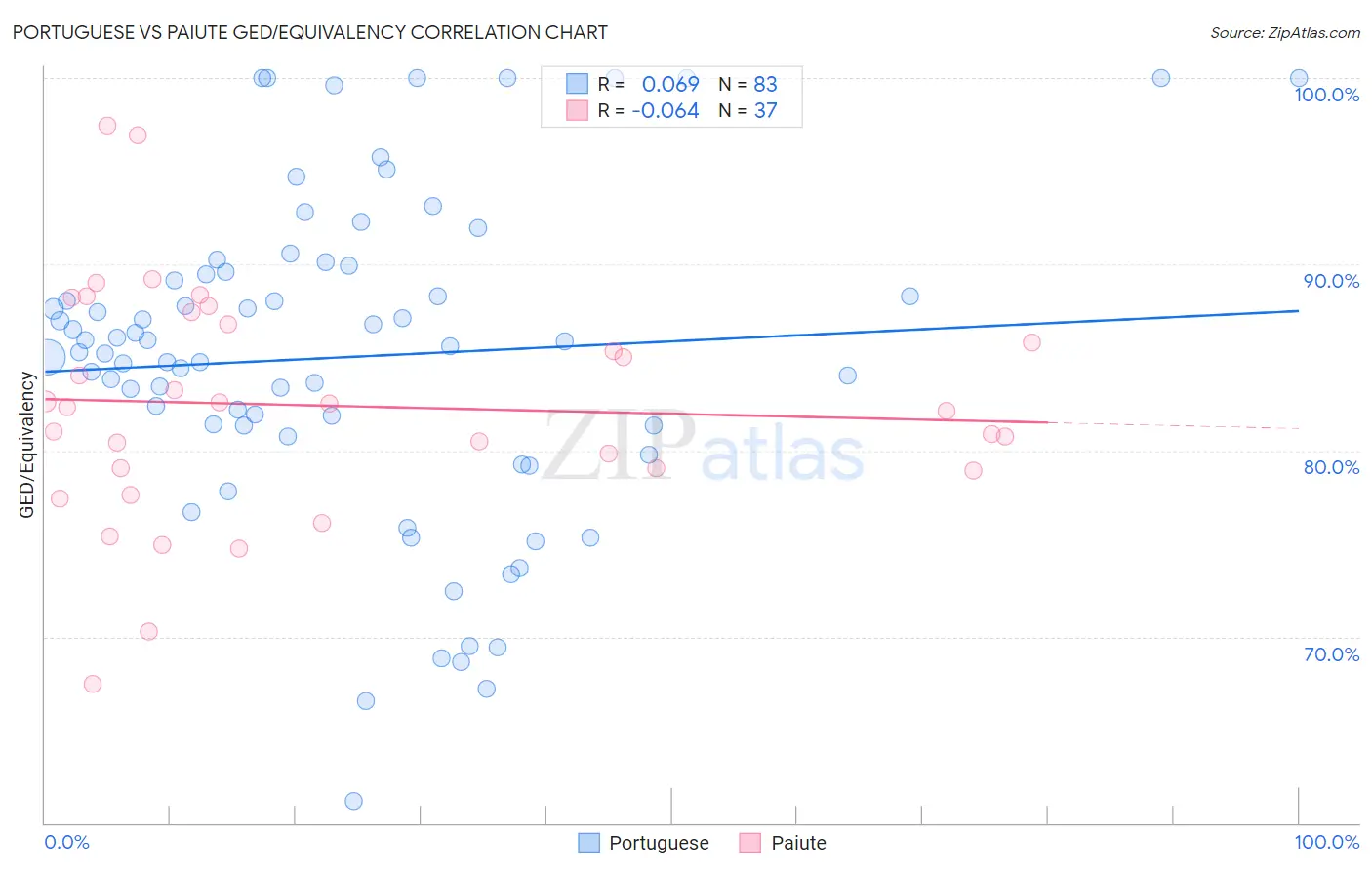 Portuguese vs Paiute GED/Equivalency